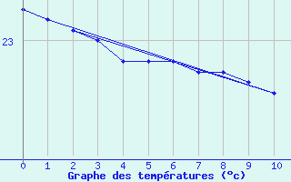 Courbe de tempratures pour Rio Urubu