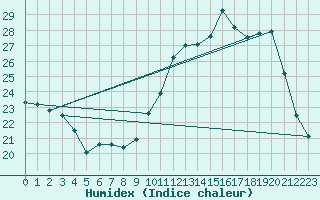 Courbe de l'humidex pour Pau (64)