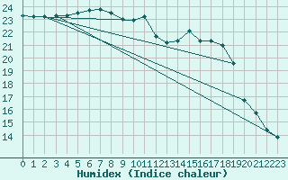 Courbe de l'humidex pour Angoulme - Brie Champniers (16)