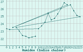 Courbe de l'humidex pour Visan (84)