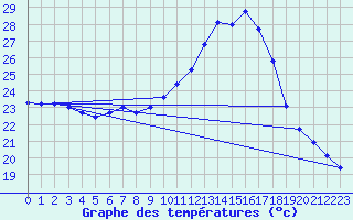 Courbe de tempratures pour Feldkirchen