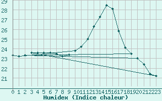 Courbe de l'humidex pour Saint-Cast-le-Guildo (22)