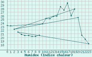 Courbe de l'humidex pour Orly (91)