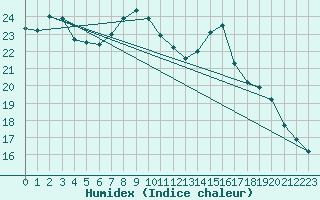 Courbe de l'humidex pour Pully-Lausanne (Sw)