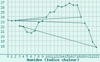 Courbe de l'humidex pour Cressier