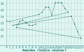 Courbe de l'humidex pour Marquise (62)