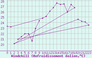 Courbe du refroidissement olien pour Montpellier (34)