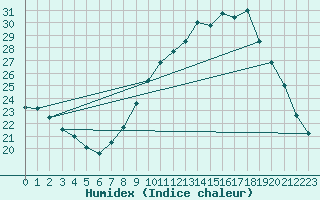 Courbe de l'humidex pour Lille (59)