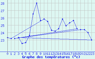 Courbe de tempratures pour Mlaga, Puerto