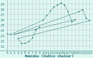 Courbe de l'humidex pour Dijon / Longvic (21)