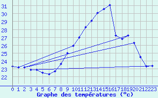 Courbe de tempratures pour Cap Pertusato (2A)