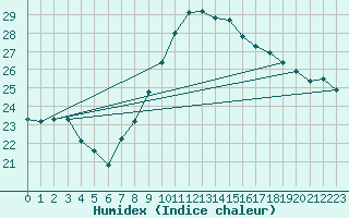 Courbe de l'humidex pour Gijon