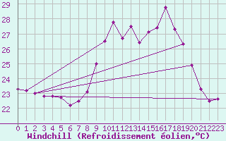 Courbe du refroidissement olien pour Porquerolles (83)