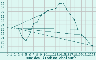 Courbe de l'humidex pour Sion (Sw)