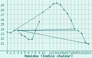 Courbe de l'humidex pour Llerena