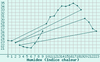 Courbe de l'humidex pour Coria