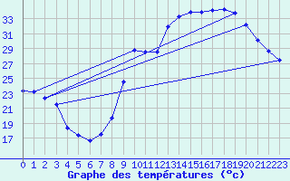 Courbe de tempratures pour Le Luc - Cannet des Maures (83)