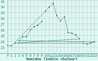 Courbe de l'humidex pour Mersin