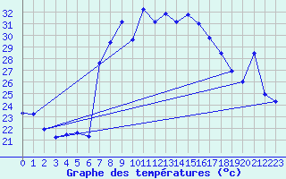 Courbe de tempratures pour Vinars