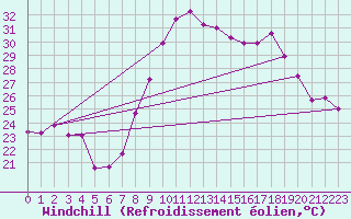 Courbe du refroidissement olien pour Hyres (83)