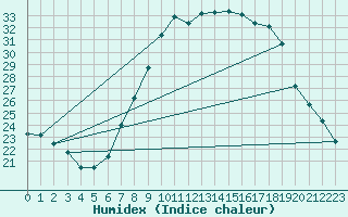 Courbe de l'humidex pour Zamora