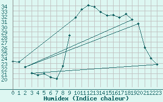 Courbe de l'humidex pour Sanary-sur-Mer (83)