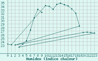 Courbe de l'humidex pour Salen-Reutenen