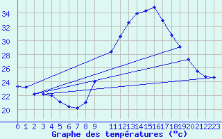 Courbe de tempratures pour Fiscaglia Migliarino (It)