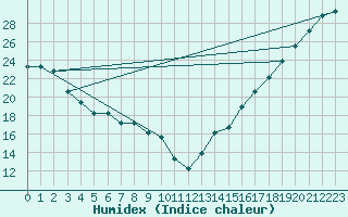 Courbe de l'humidex pour Page, Page Municipal Airport