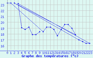 Courbe de tempratures pour Agde (34)