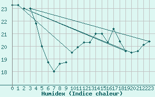 Courbe de l'humidex pour Cap Gris-Nez (62)