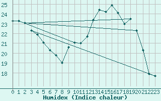 Courbe de l'humidex pour Saint-Igneuc (22)