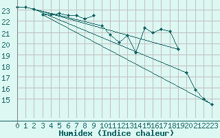 Courbe de l'humidex pour Straubing