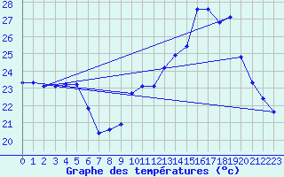 Courbe de tempratures pour Puissalicon (34)