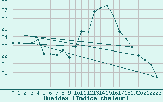 Courbe de l'humidex pour Cap Cpet (83)