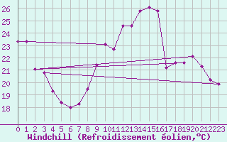 Courbe du refroidissement olien pour Chailles (41)