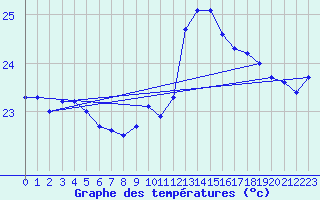 Courbe de tempratures pour Leucate (11)