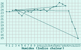 Courbe de l'humidex pour Muirancourt (60)