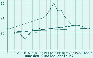 Courbe de l'humidex pour S. Maria Di Leuca