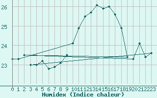 Courbe de l'humidex pour Ljubljana / Bezigrad