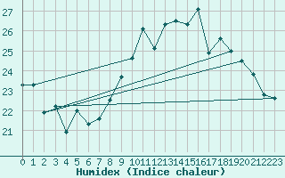 Courbe de l'humidex pour San Vicente de la Barquera