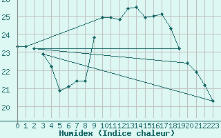 Courbe de l'humidex pour Dax (40)