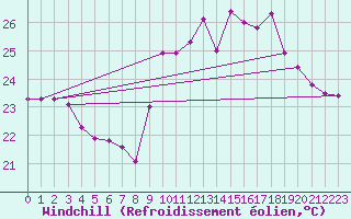 Courbe du refroidissement olien pour Pointe de Socoa (64)
