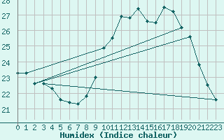 Courbe de l'humidex pour Ruffiac (47)