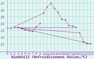 Courbe du refroidissement olien pour Cap Corse (2B)