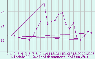 Courbe du refroidissement olien pour Mlaga, Puerto