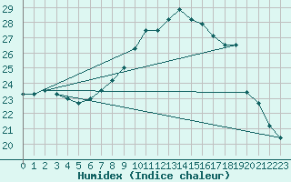 Courbe de l'humidex pour Amur (79)