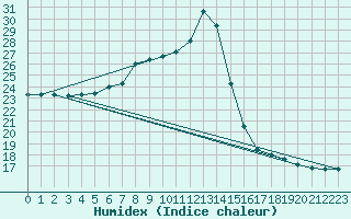 Courbe de l'humidex pour Kubschuetz, Kr. Baut