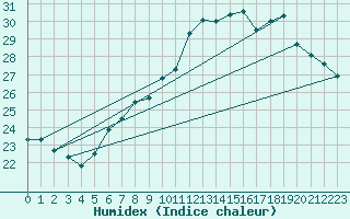 Courbe de l'humidex pour Vevey