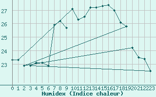 Courbe de l'humidex pour Santander (Esp)